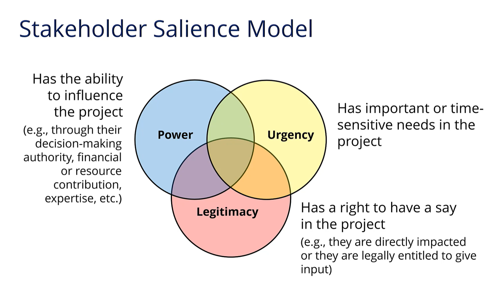 <p>Power = is able to influence</p><p>Urgency has time-sensitive needs</p><p>Legitimacy = has a right to have a say</p>