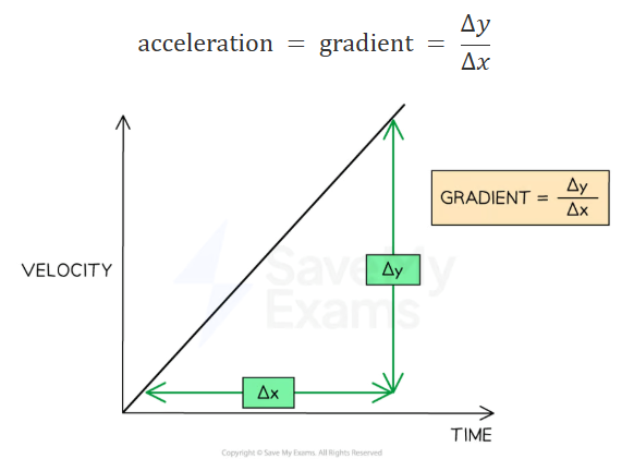 <p>Acceleration is the gradient of the velocity time graph</p>