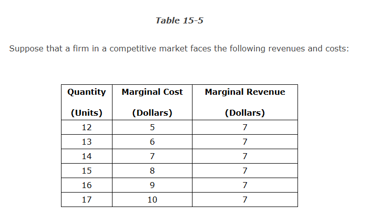 <p>Refer to Table 15-5 . If the firm is currently producing 14 units, what would you advise the owners?</p><p>a. Decrease quantity to 13 units	</p><p>b. Increase quantity to 15 units	</p><p>c. Continue to operate at 14 units	</p><p>d. Increase quantity to 16 units</p>