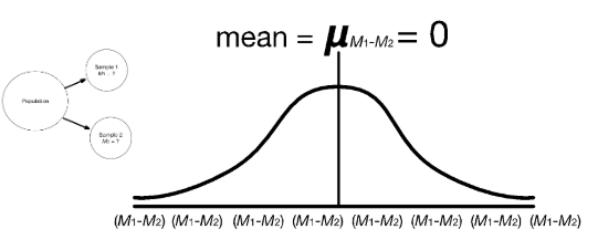 <p><span style="background-color: transparent; font-family: "Helvetica Neue", sans-serif;">Frequency distribution of all possible values of (<em>M<sub>1</sub> </em>-<em> M<sub>2</sub></em>) when two samples of sizes <em>n<sub>1</sub> </em>and <em>n<sub>2</sub></em> are randomly selected from <u>the same population </u>over and over and over…. This sampling distribution is showing that there was no difference between means. </span></p>