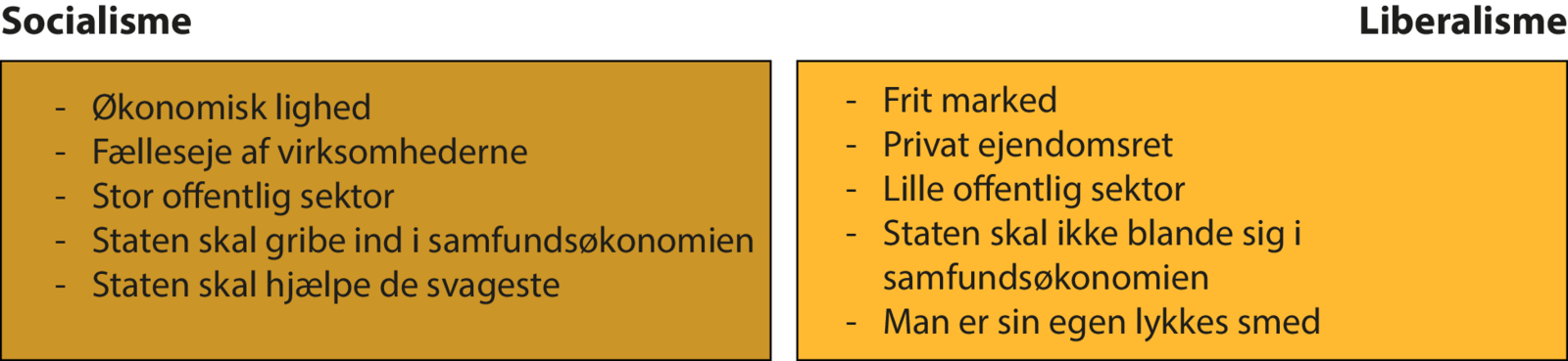 <p>samfundsøkonomien - liberalister mener at staten skal blande sig udenom og det skal overlades til det private initative mens at socialister mener at det er staten der skal styre det</p>