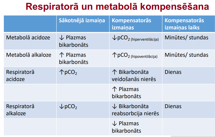 <p>Bikarbonāta bufersistēma novērš acidozi/alkalozi. Tas tiek panākts nierēm nodrošinājot sistēmu ar HCO<sub>3</sub><sup>-</sup>, kad tās no ogļskābes izšķeļ protonus, kas aiziet uz urīnu, bet HCO<sub>3</sub><sup>- </sup>iet uz asinīm vai pretēji tas tiek reabsorbēts, atkarībā no gadījuma.</p><p>Kopēji sistēma izskatās šādi:</p><p>CO<sub>2</sub> + H<sub>2</sub>O ⇆ H<sub>2</sub>CO<sub>3</sub> ⇆ H<sup>+</sup> + HCO<sub>3</sub><sup>-</sup></p>