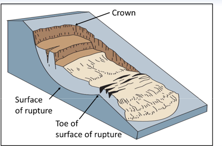 <p>Type of movement: Slide - Slump</p><p><strong>Slump: </strong>rotational slide, in which failure occurs on an over-</p><p>steepened slope, along a concave rupture surface</p><p>• Commonly develops where clay is a foundation under</p><p>sand or silt</p><p>• Multiple blocks often fail</p><p>—• Scarp at the head of slump</p><p>—• Thrust-up toe at foot of slump</p><p>• Due to natural factors (e.g. wave erosion) or human</p><p>activity (e.g. road cuts)</p>