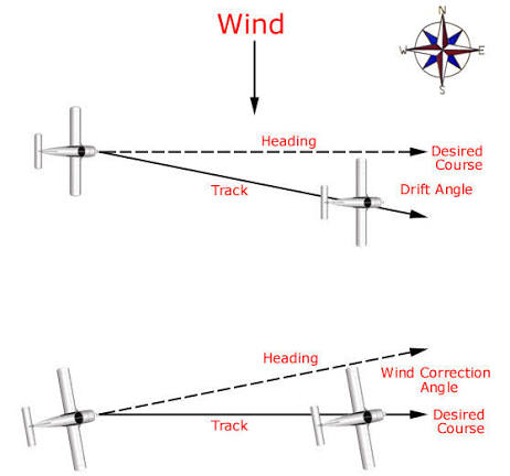 <ul><li><p>“Drift correction angle”</p></li><li><p>The angle between the heading of an airplane and the desired course </p></li><li><p>The adjustment that apply to a heading to remain on course</p></li><li><p>The correction angle applied to the aircraft’s course by pointing its nose towards the wind in such a way that it counteracts the effect of wind</p></li><li><p>Ensure that our aircraft follows its desired course</p></li></ul><p></p>
