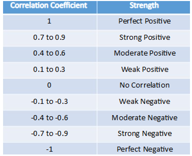 <p>Correlation</p>