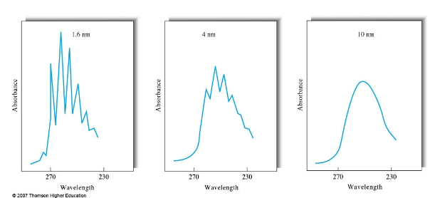 <p>Increases absorbance and peak resolution- however can increase noise by reducing signal.</p>