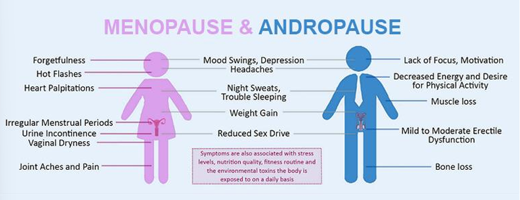 <p>Maximal symptoms peak at age 50 for both</p><p></p>