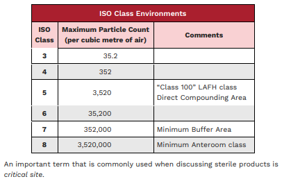 <p>The International Organization of Standards (ISO) environmental class of</p><p>spaces within facilities is determined by the count of particles of a specific</p><p>size per cubic metre of air (see table below). A Primary Engineering Control</p><p>(PEC) is a device or room that provides an ISO Class 5 environment.</p>
