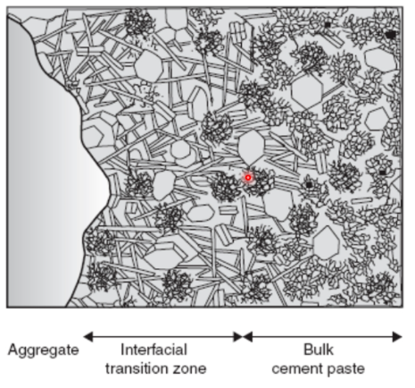 <p>Interfacial Transition Zone</p>