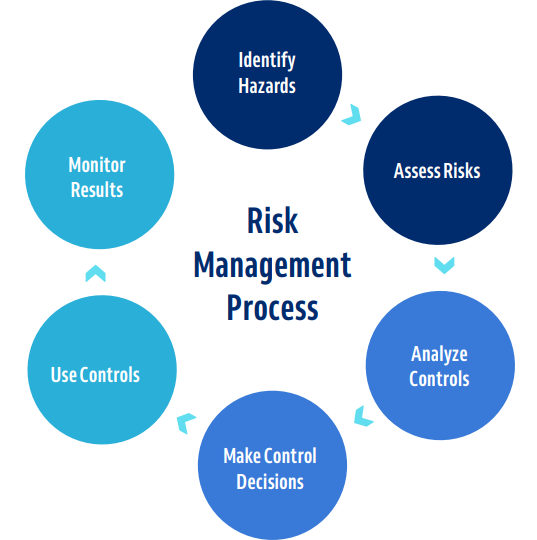 <p><strong>Proactive </strong>Process to <strong>Identify Hazards</strong> and <strong>Mitigate Risks</strong> ensuring</p><p><strong>Safe Flight Operations</strong>, using <strong>6 Steps: </strong>From hazard identification→monitoring</p><ol><li><p><strong>Identify Hazards</strong></p></li><li><p><strong>Assess Risks,</strong></p></li><li><p><strong>Analyze Controls,</strong></p></li><li><p><strong>Make Control Decisions,</strong></p></li><li><p><strong>Use Controls,</strong></p></li><li><p><strong>Monitor Results)</strong>,</p></li></ol><p>⬆️<strong>Decision-Making Quality</strong> &⬇️<strong>Accident / Incident Probability</strong></p><p>through </p><ul><li><p><strong>Knowledge, </strong></p></li><li><p><strong>Experience, </strong></p></li><li><p><strong>Structured Planning</strong>.</p></li></ul><p></p>