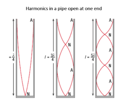 <p>Only ODD harmonics are present</p>
