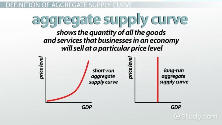 <p>aggregate supply curve</p>