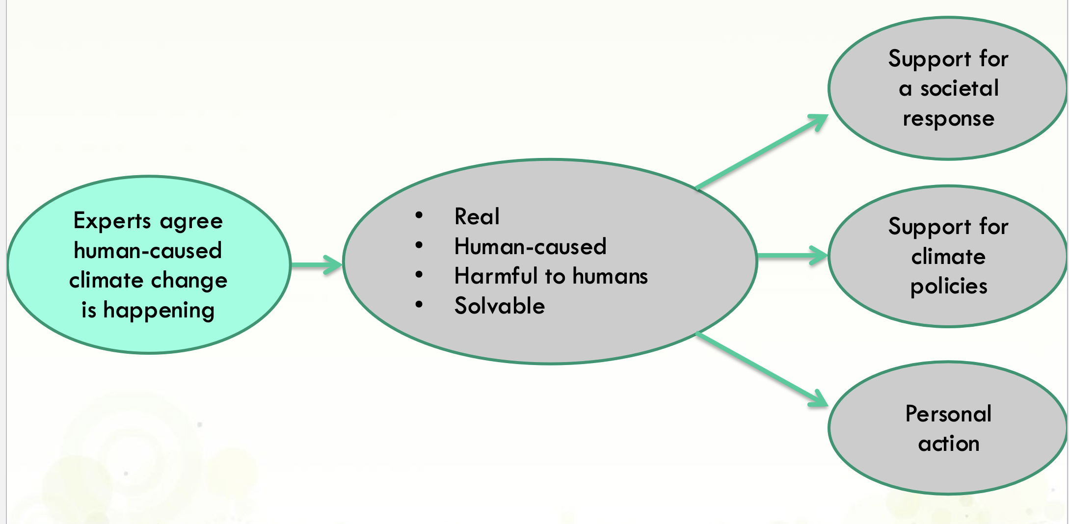 <p>yes but so so so vaguely so Concern might be necessary, but it’s not enough.</p><p>Understanding <em>the scientific consensus</em> does predict key beliefs and support for action!</p><p>so lack of information - information deficit model</p>