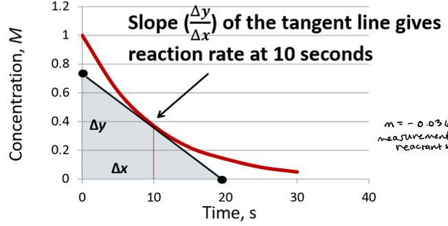 <ul><li><p>equal to slope of line drawn tangent to curve at time <em>t</em></p></li></ul><p></p>