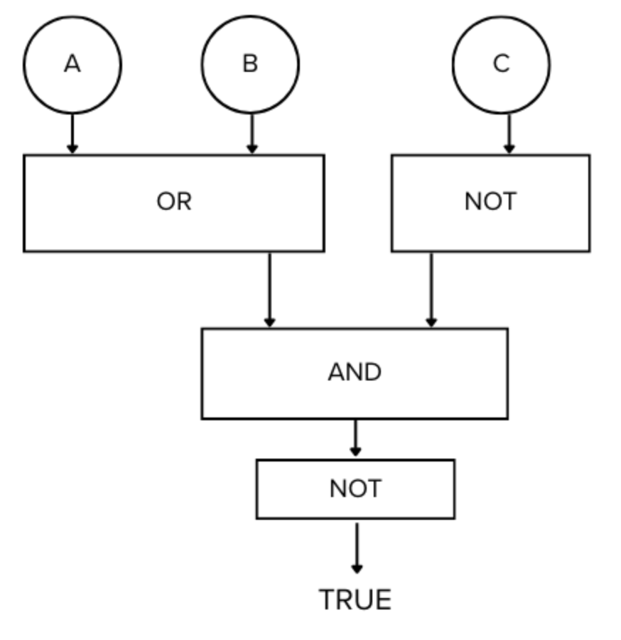 <p>Consider the code segment below:</p><ol><li><p>equals true.</p></li><li><p>equals false. </p></li><li><p>equals unknown. </p></li></ol><p>If the output must equal true, what is the required value for C? </p><p>A. Cannot be determined</p><p>B. Does not matter. Can be true or false</p><p>C. Must be false</p><p>D. Must be true</p>