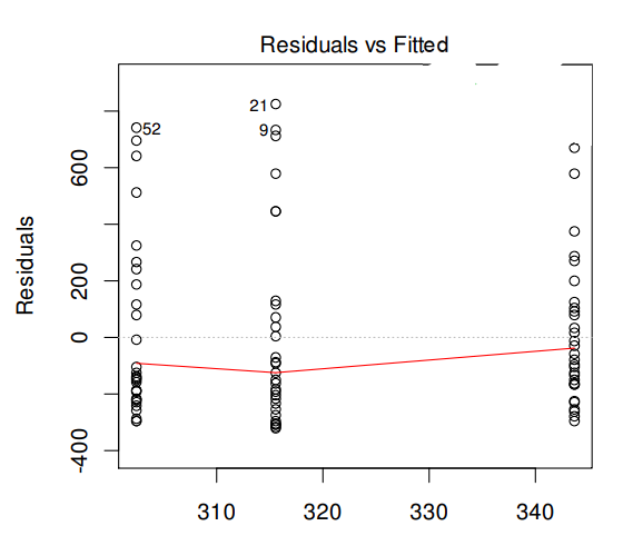 <p>Exempel från föreläsningen:</p><ol><li><p>Vad kollar man efter med en sån här plot, och hur?</p></li><li><p>Uppfylls antagandena om detta är hur plotten ser ut?</p></li></ol><p></p>