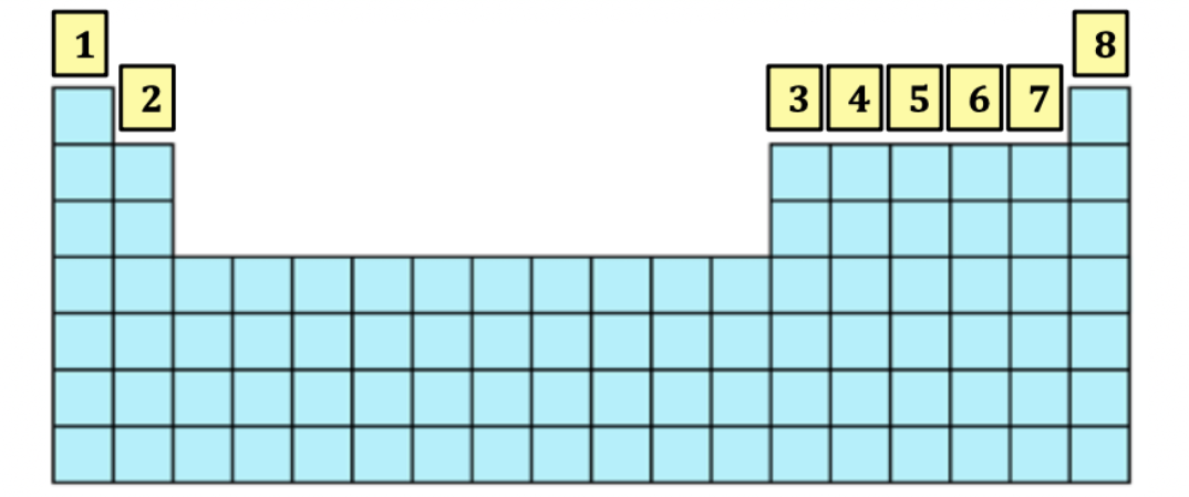 <p>The number of valence electrons can be found by counting the groups and skipping groups 3-12 (transition metals)</p>