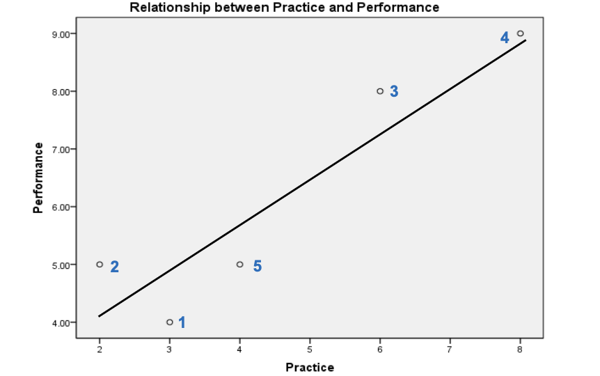 <p></p><ul><li><p><strong>Direction:</strong> Upward line (bottom-left → top-right) = positive relationship</p></li><li><p><strong>Strength:</strong> Points closely clustered around the line = strong relationship</p></li><li><p><strong>Form:</strong> Straight-line fit = linear relationship</p></li><li><p><strong>Numerical assessment:</strong> Use <strong>Pearson’s correlation coefficient (r)</strong></p></li><li><p><strong>Important condition:</strong> Pearson’s r is only appropriate for <strong>interval-scale data</strong></p></li></ul><p></p>