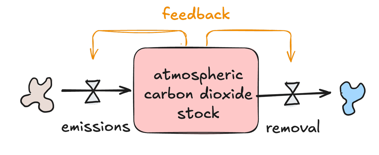 <p><strong>Stocks </strong>of stakes zijn de elementen die op verschillende tijdstippen worden gemeten. In een diagram worden ze weergegeven door <u>vakjes</u>. Stocks worden opgebouwd en fungeren als buffers. Stocks zijn hulpbronnen of materialen die tastbaar (water, stikstof, biomassa, ...) of ontastbaar (geld, informatie, geluk, ...) zijn. Stakes zijn algemener en omvatten zowel fysische variabelen, zoals temperatuur, druk, .... </p><p><strong>Flows </strong>vertegenwoordigen de momenten waarop hulpbronnen een systeem binnenkomen, verlaten of zich daarbinnen bevinden. Flows, weergegeven als <u>pijlen</u>, kunnen positief of negatief zijn en de voorraad veranderen door deze te vullen, leeg te maken, te laten groeien, te produceren, te laten vergaan, te evalueren, te verliezen, af te scheiden of te transformeren. </p><p><strong>Feedback </strong>is een gesloten keten van causale verbanden waarbij een verandering in een voorraad een stroom beïnvloedt, die op zijn beurt weer de voorraad beïnvloedt. Het is het mechanisme waarmee een systeem zichzelf kan reguleren, hetzij door verandering te versterken, hetzij door deze te dempen.</p>