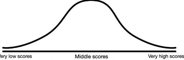 <p>The normal distribution is a symmetrical, bell-shaped, hump in middle, and the ends of the curve are known as tails. </p>