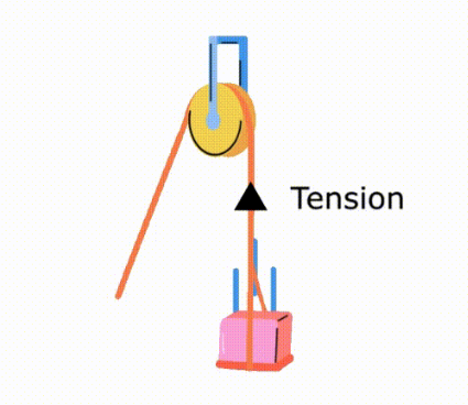 <p>Force in a rope, cable, or string, when pulled tightly.</p>