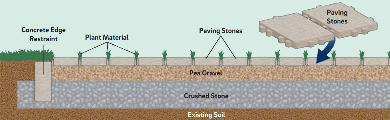 <p>Pavement that allows water to soak into the ground, reducing runoff.</p>