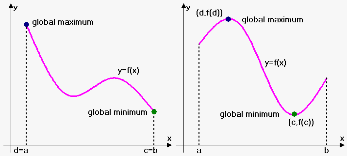 <ul><li><p>if f is continous on a closed interval [a,b] then f has an absolute maximum and an absolute minimum on [a,b]</p></li><li><p>It does not say where, so end point values play no role in determining if it is true</p></li></ul><p></p>
