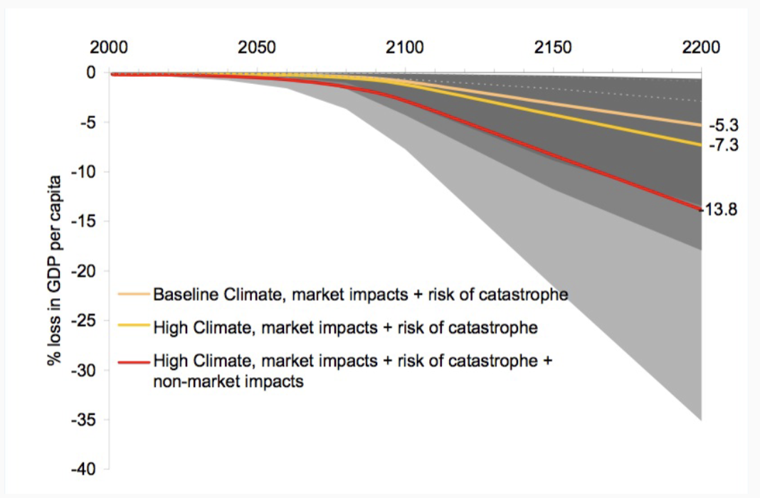 <ul><li><p>The Stern Review conducted an in-depth CBA for climate change mitigation and adaptation for the British Government. </p></li><li><p>Calculated CBA for reducing a lot, a little, or nothing. </p></li><li><p>Tried to downweight impacts and add high discount (overestimate bad outlook) and even THEN, the benefits of reducing CC outweighed the costs.</p></li></ul><p></p>