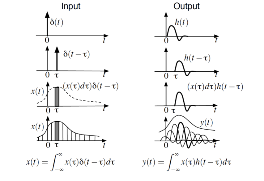 <p>Convolution combines an two signals: an input signal x(t) and the system’s impulse response h(t), to produce a third signal y(t)</p><p></p><p>y(t) = x(t) * h(t)</p><p></p><p>This can be used to find either the zero-state response x(t) or the unit impulse response h(t)</p>