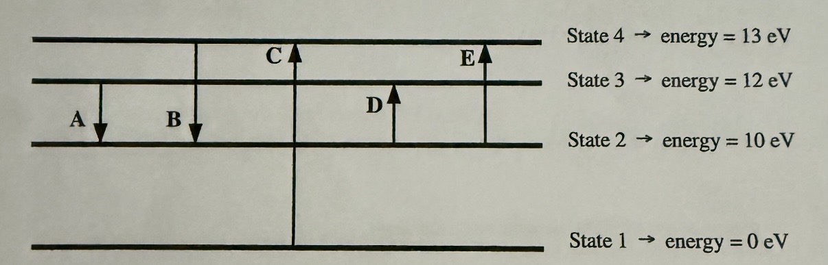 <p>Which arrow represents an electron transition that <strong><em>emits </em></strong>violet light? [HINT: the energy of this violet light is 3 eV]</p>