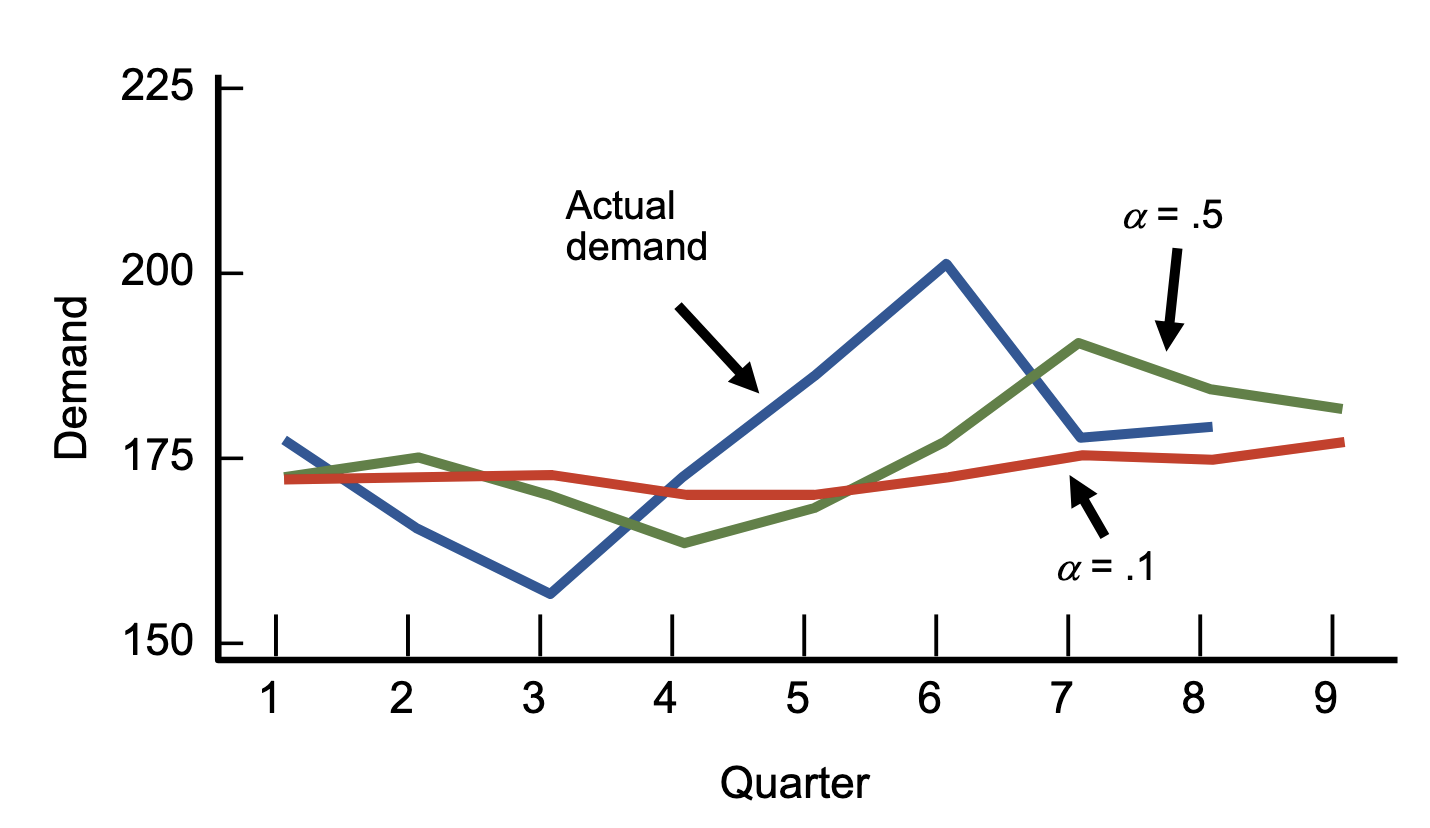 <ul><li><p>Smoothing constant generally .05</p></li><li><p>As <em>α</em> increases, older values become less significant<br></p></li><li><p>Choose <u>high</u> values of <em>α </em>when underlying average is likely to change</p></li><li><p>Choose <u>low</u> values of <em>α</em> when underlying average is stable</p></li></ul><p></p>