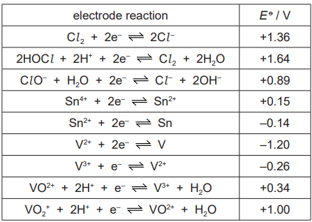 <p>Equal volumes of 1.0mol dm<sup>–3</sup> Sn<sup>2+</sup>(aq) and 1.0mol dm<sup>–3</sup> Cl<sup>-</sup> (aq) are mixed. </p><p>Use relevant E<sup>o</sup> values to explain whether a reaction occurs between these two ions. <strong>[2]</strong></p>