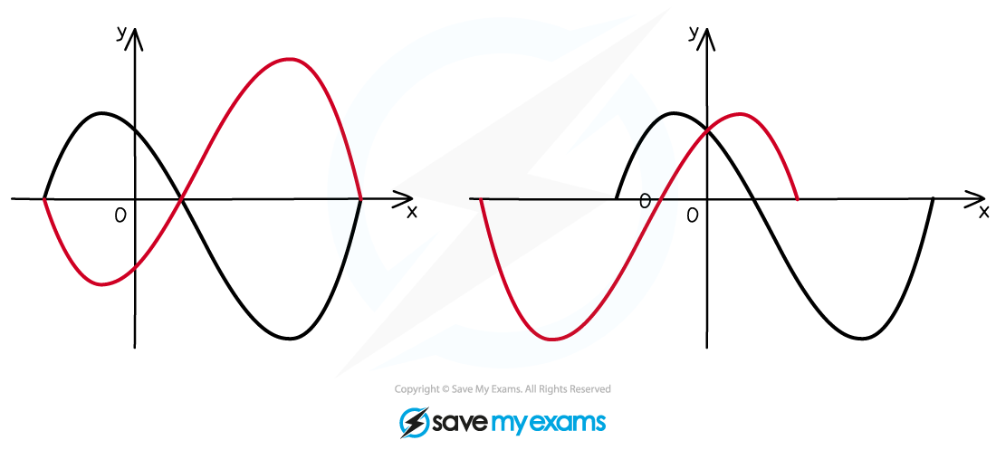 <ul><li><p>The graph is <strong>flipped</strong> about one of the coordinate axes</p><ul><li><p>Its orientation <strong>changes</strong></p></li></ul></li></ul><ul><li><p>The size of the graph remains <strong>unchanged</strong></p></li></ul><p></p>