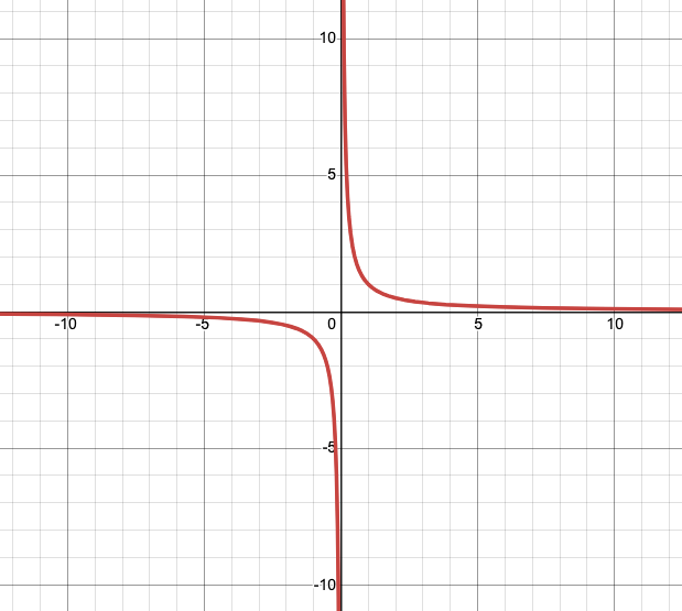 <p>rational-linear/reciprocal</p>