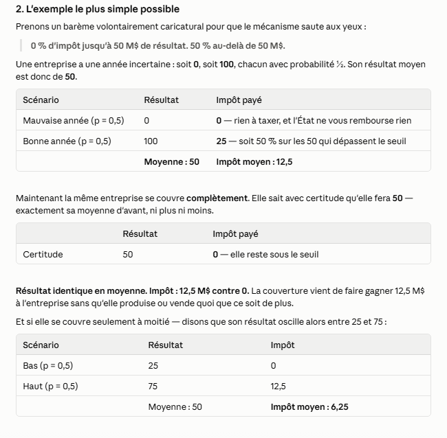 <p>L'impôt n'est pas proportionnel. Si vous gagnez deux fois plus, vous ne payez pas deux fois plus d'impôt — vous payez <strong>plus que deux fois plus</strong>, parce que le taux lui-même augmente. C'est un barème <strong>progressif</strong>, et « progressif » veut dire, géométriquement, <strong>convexe</strong>.</p><p><strong>Convexe = la courbe monte de plus en plus vite.</strong> La pente augmente au fur et à mesure qu'on va vers la droite. C'est tout ce que le mot veut dire ici.</p>
