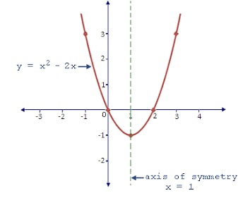 <p>Where line that divides the parabola meets X axis</p>