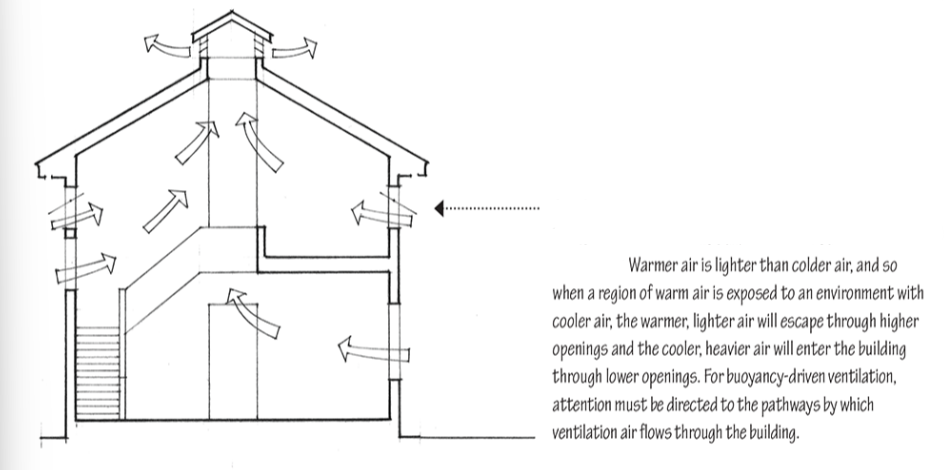 <p>relies on the temperature difference between the air inside the building and the outdoors to drive the airflow</p>