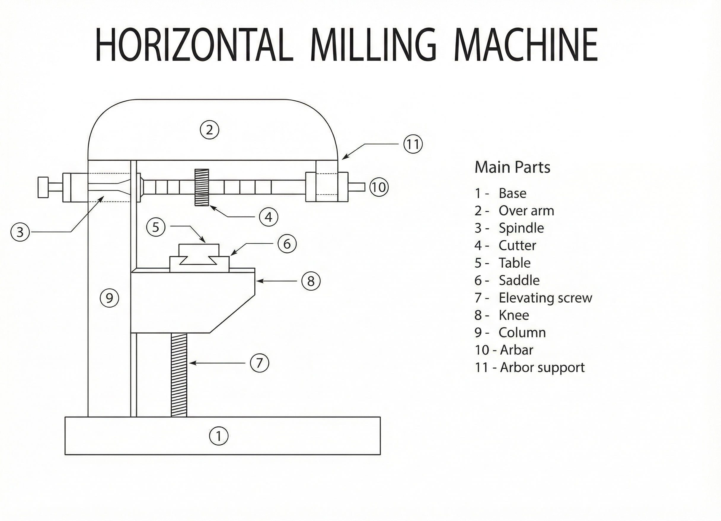<p>Horizontal milling</p>