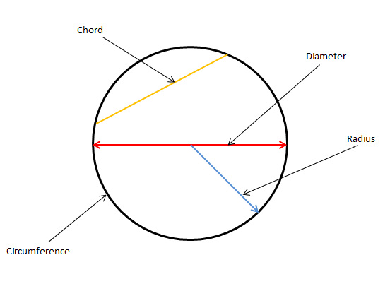 <p>The locus of all points in a plane that are a fixed distance, known as the radius, from a given point known as the centre.</p>