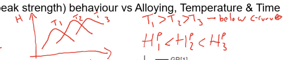 <p>Higher temp → lower time to reach peak mechanical property</p><p>higher temp→ lower peak hardness value</p>
