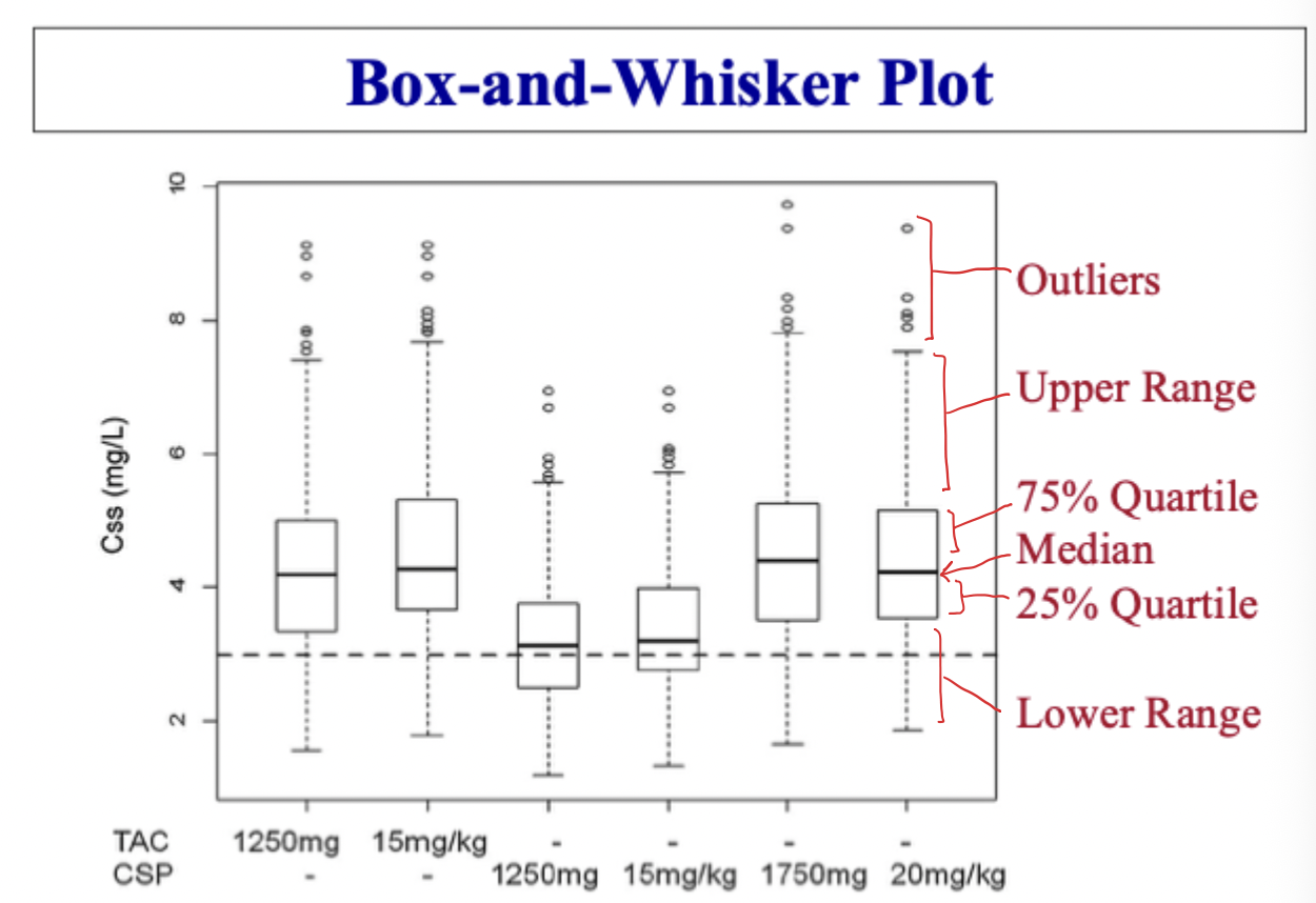 <ul><li><p>Outliers</p></li><li><p>Upper &amp; Lower Range</p></li><li><p>75% and 25% quartiles</p></li><li><p>Median</p></li></ul><p></p>