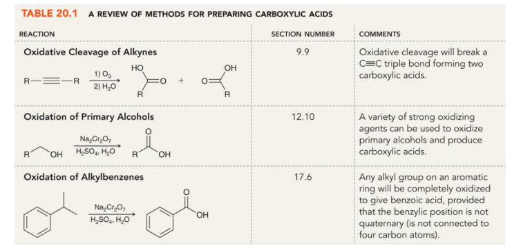 <p>Review Preparation of Carboxylic Acids </p>