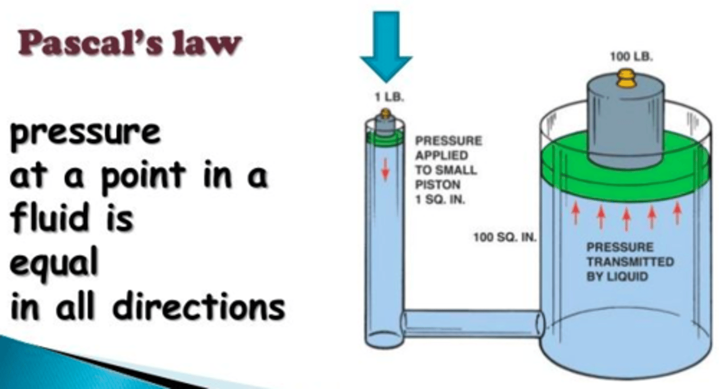 <p>undiminished</p><p>-A pressure change at any point in a fluid is transmitted throughout the fluid such that the same change occurs everywhere</p><p>P = F1/A1 = F2/A2</p><p>https://www.khanacademy.org/science/physics/fluids/density-and-pressure/v/fluids-part-1</p>