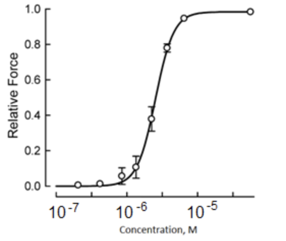 <p>The vertical axis shows the force developed in the heart muscle and the horizontal axis shows the concentration... of what? (Hint: The concentrations are in the physiological range)</p>