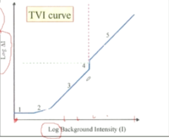 <p>The Light Adaptation Function: The light adaptation curve that shows increment threshold (delta I) as a function of the background adapting (Ib) intensity. When considering areas 1, 2, 3, and 4, what do they correspond to?</p>