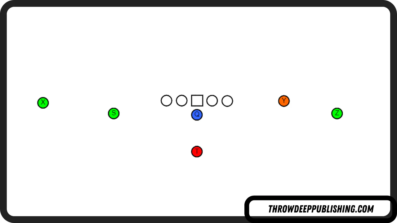 <p><span>This is a very generic name for this formation, but as we discussed in the introduction, most coaches will know what you mean when you say "Ace".</span></p><p>You're going to see some version of this a lot during games, since most modern offenses prefer to spread out the defense with multiple wide receivers. We'll go into more of the reasons for this in another article, but the idea is to create one-on-one matchups with the receivers, and leave fewer defenders between the tackles to stop the run game.</p><p>This formation is a staple of the modern spread offense, and just about every offense in football uses this formation in one way or another, since it's so versatile (it's not just a pass formation).</p><p>The tight end who is "attached" to the offensive line gives the offense the ability to run the ball, and the three receivers on the field (plus the tight end) gives the offense two eligible receivers on either side of the formation to throw the ball to.</p><p>It's also worth noting that the term "Ace" is a term that can be used to describe any "balanced" formation with two eligible receivers on either side. For example, if the tight end was split out wider and detached from the offensive line, a lot of coaches would still refer to it as Ace, like you see in the diagram below:</p><p><br></p>
