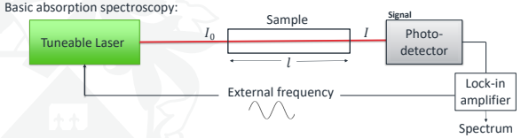 <p>A way of minimising the effects of other noise sources. The laser frequency is constantly varied by a small amount with a sine wave function, this is used as a reference for a lock-in amplifier which isolates only signals with a similar frequency.</p><ul><li><p>Acts to isolate and amplify those from the laser.</p></li></ul><p></p>
