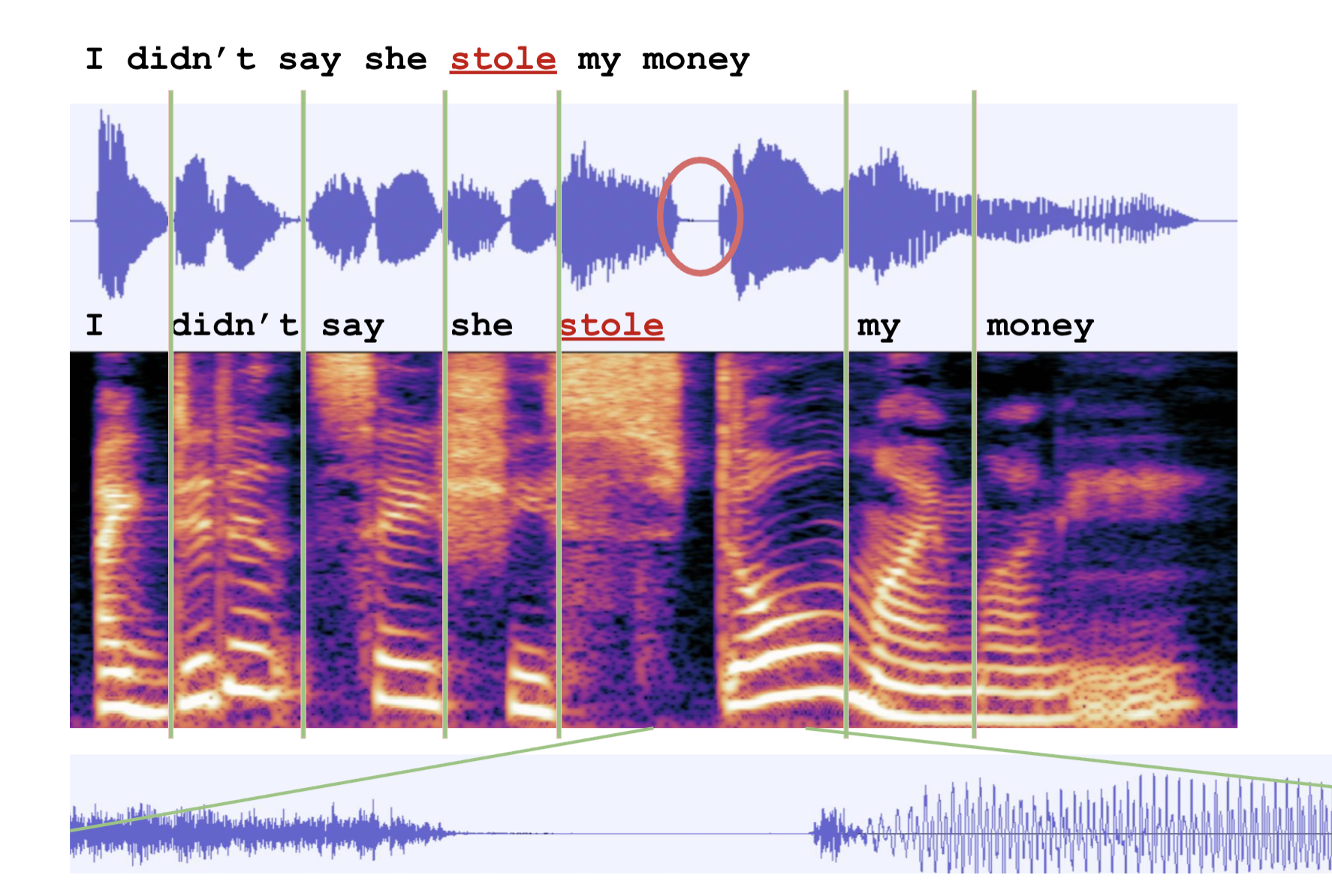 <p>Where is the most obvious silence in this utterance, and why does it mislead segmentation?</p>