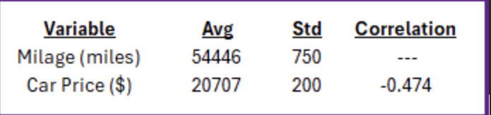 <p><span style="background-color: transparent;"><strong>In linear relationships, use the information in the table below to find out if $20,500 is a good price to pay for a car with 50,000 miles?</strong></span></p>