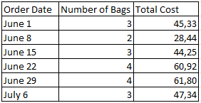 <p>Over the past two months, Lisa has had to supplement her goats' diet with some 14% protein feed. Her order date, the number of sacks of feed and the total cost are exhibited in the table. What is Lisa's average purchase price for 14% protein feed?</p>